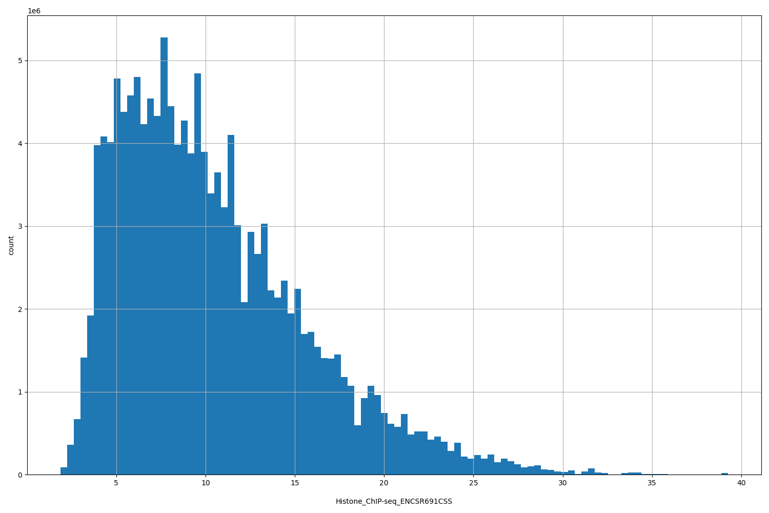 HISTOGRAM FOR Histone_ChIP-seq_ENCSR691CSS