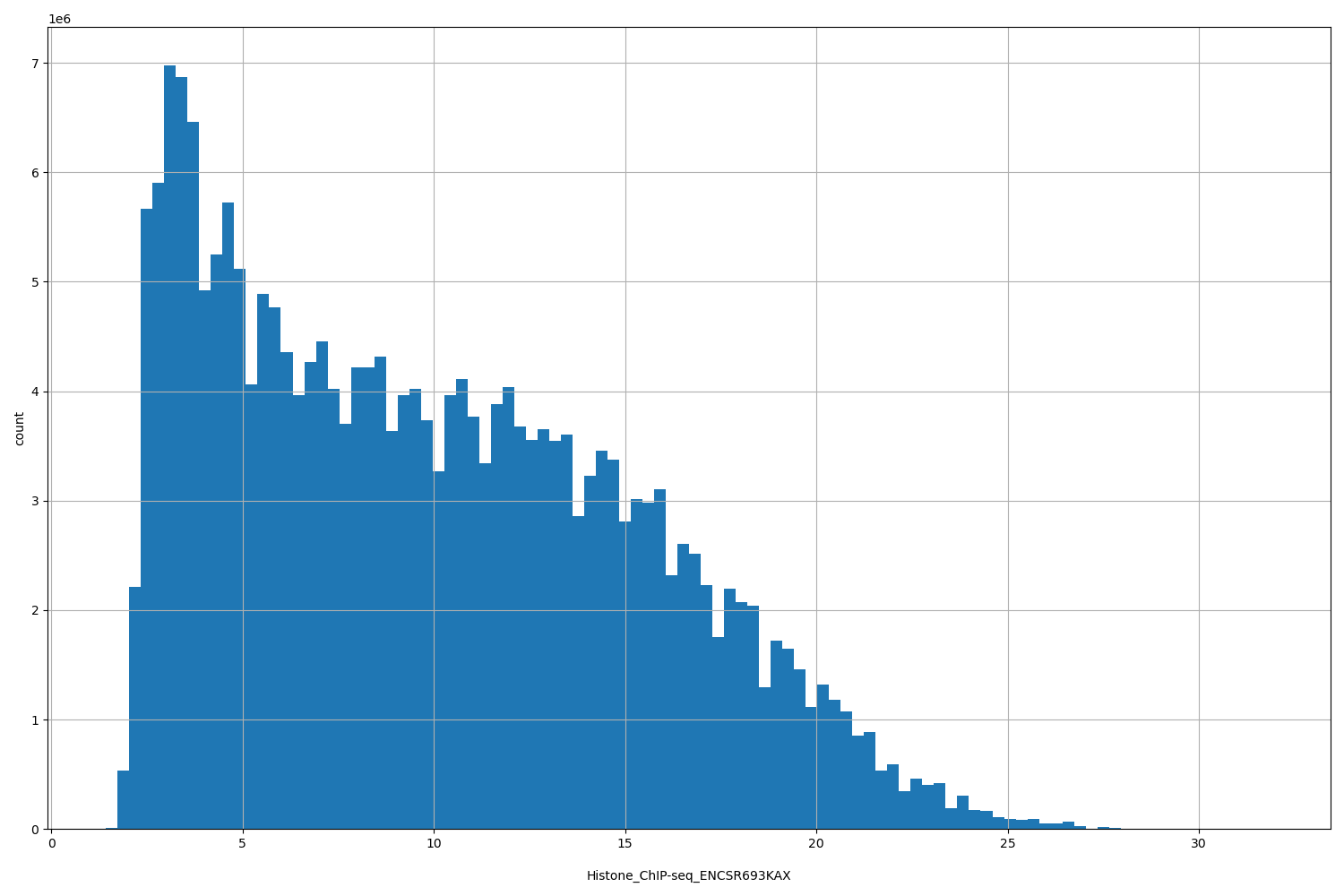 HISTOGRAM FOR Histone_ChIP-seq_ENCSR693KAX