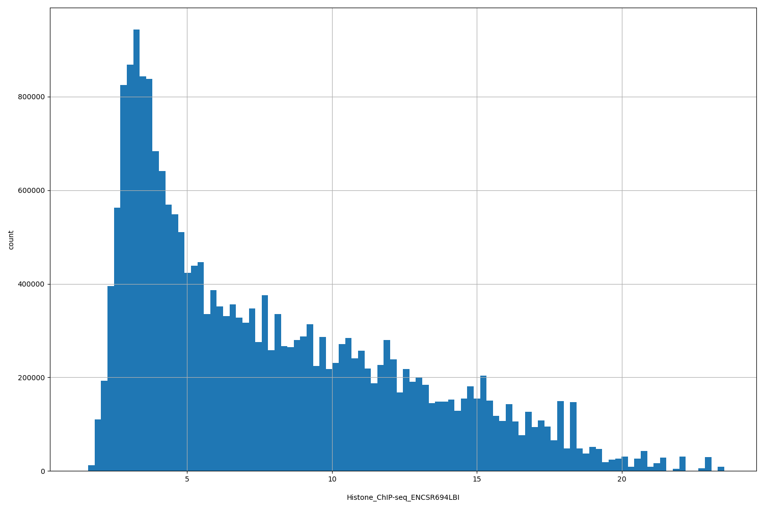 HISTOGRAM FOR Histone_ChIP-seq_ENCSR694LBI