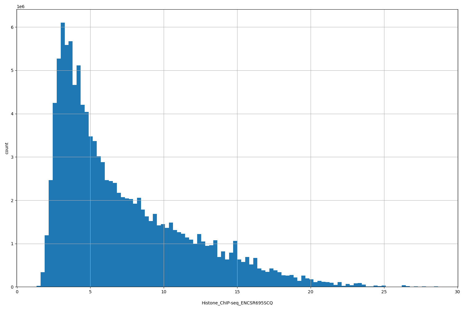 HISTOGRAM FOR Histone_ChIP-seq_ENCSR695SCQ
