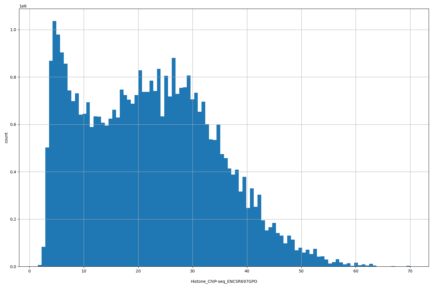 HISTOGRAM FOR Histone_ChIP-seq_ENCSR697GPO
