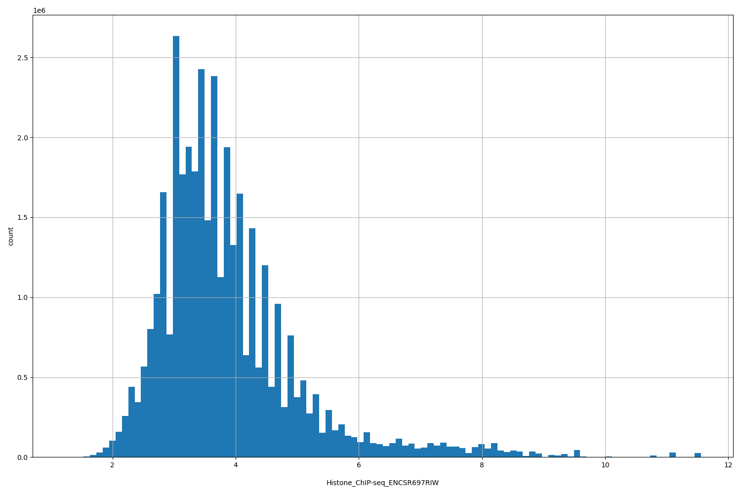 HISTOGRAM FOR Histone_ChIP-seq_ENCSR697RIW