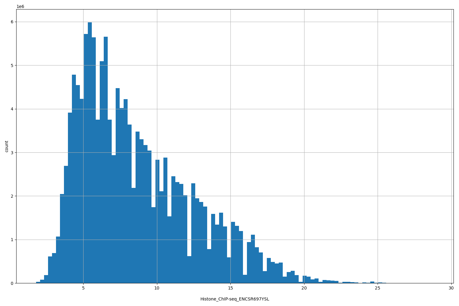HISTOGRAM FOR Histone_ChIP-seq_ENCSR697YSL