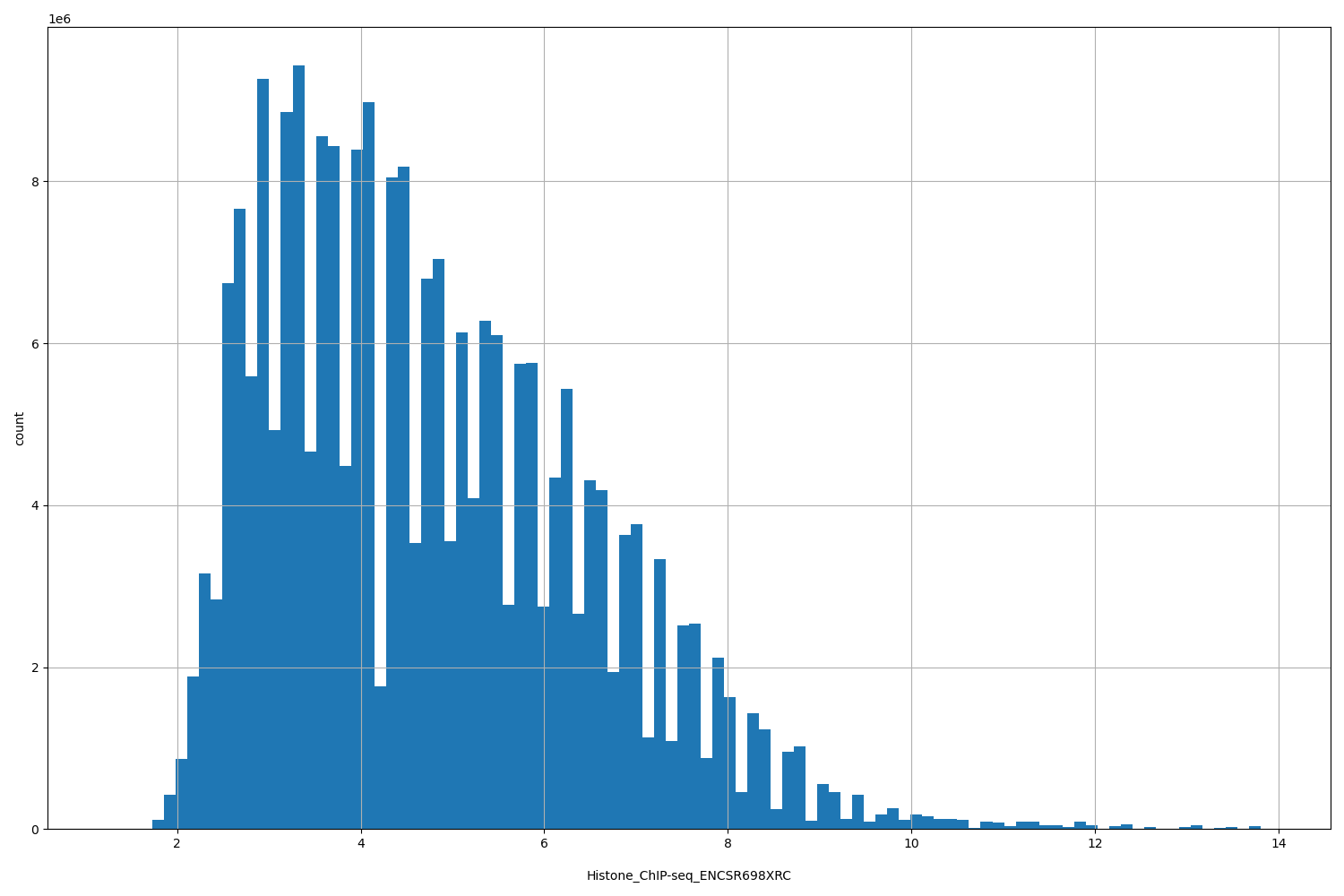 HISTOGRAM FOR Histone_ChIP-seq_ENCSR698XRC