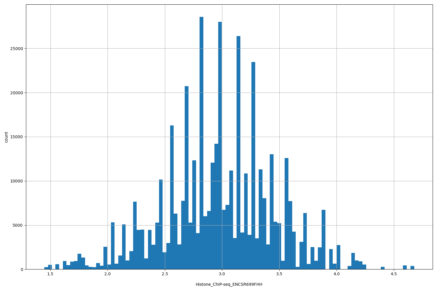 HISTOGRAM FOR Histone_ChIP-seq_ENCSR699FHH