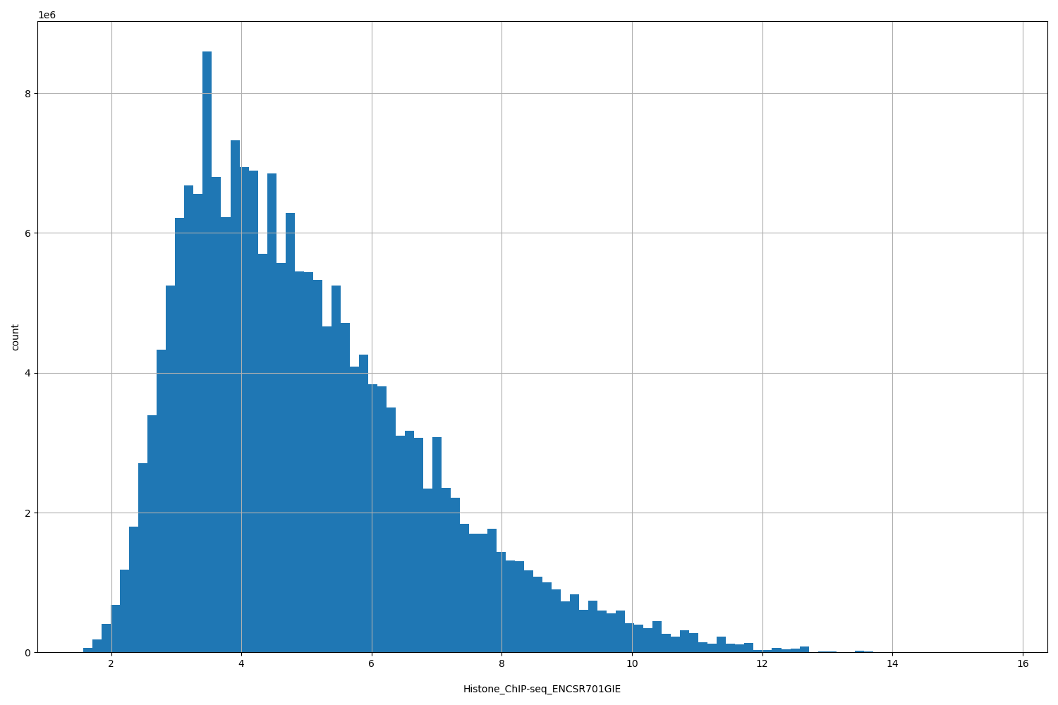 HISTOGRAM FOR Histone_ChIP-seq_ENCSR701GIE