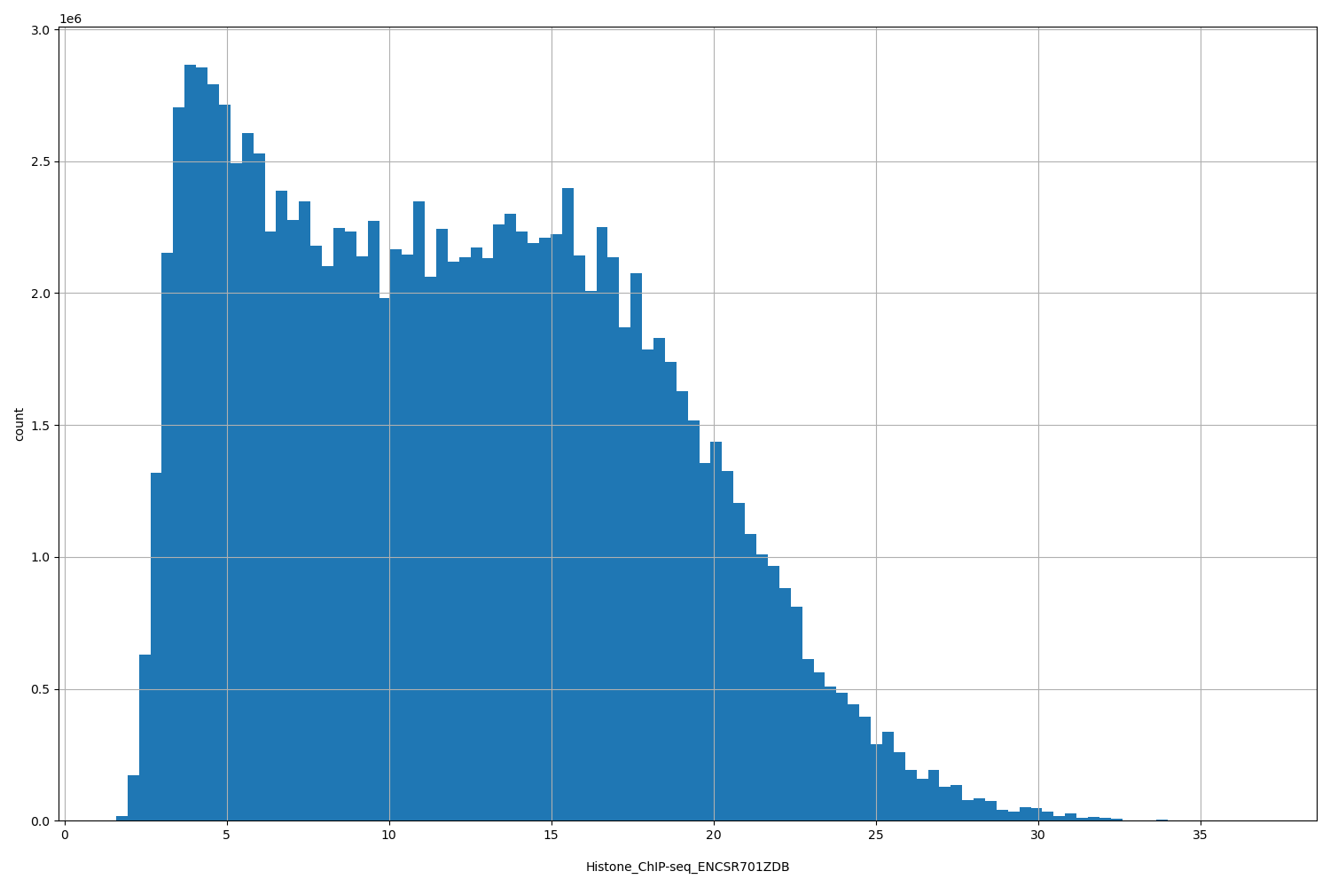 HISTOGRAM FOR Histone_ChIP-seq_ENCSR701ZDB