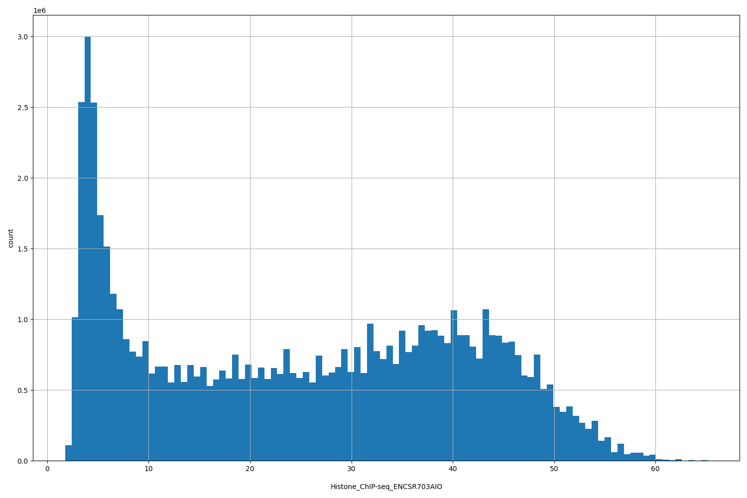 HISTOGRAM FOR Histone_ChIP-seq_ENCSR703AIO