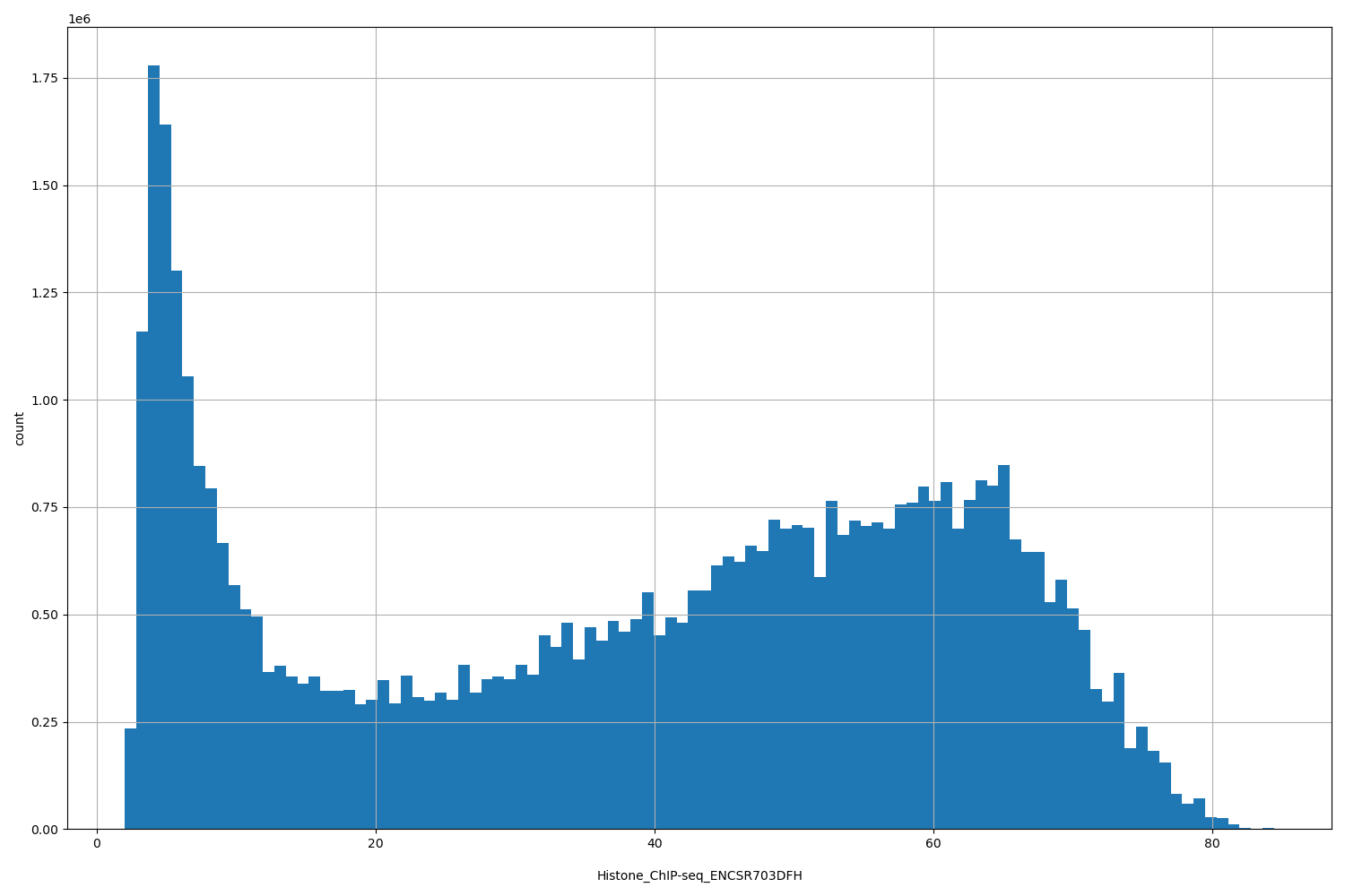 HISTOGRAM FOR Histone_ChIP-seq_ENCSR703DFH