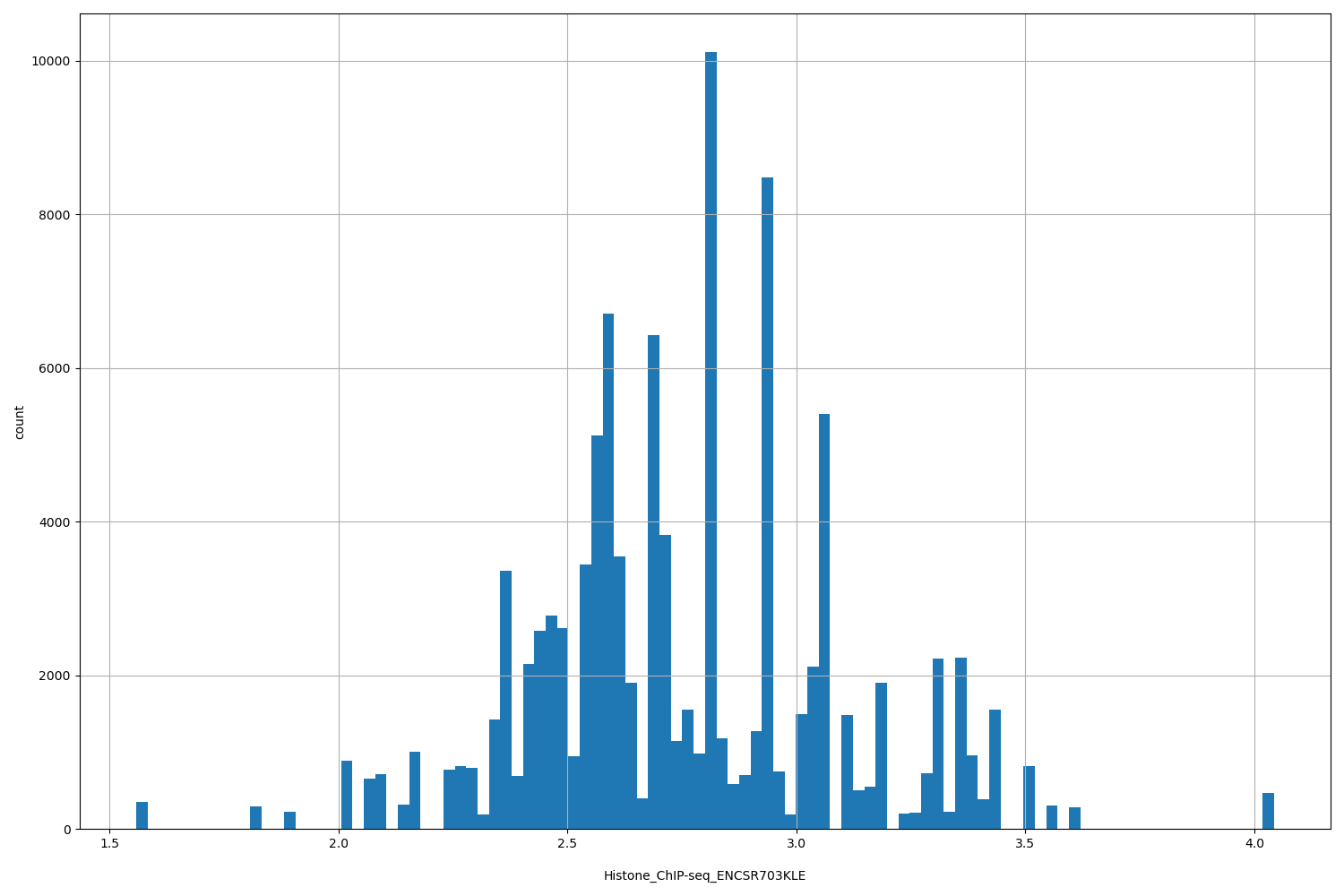 HISTOGRAM FOR Histone_ChIP-seq_ENCSR703KLE