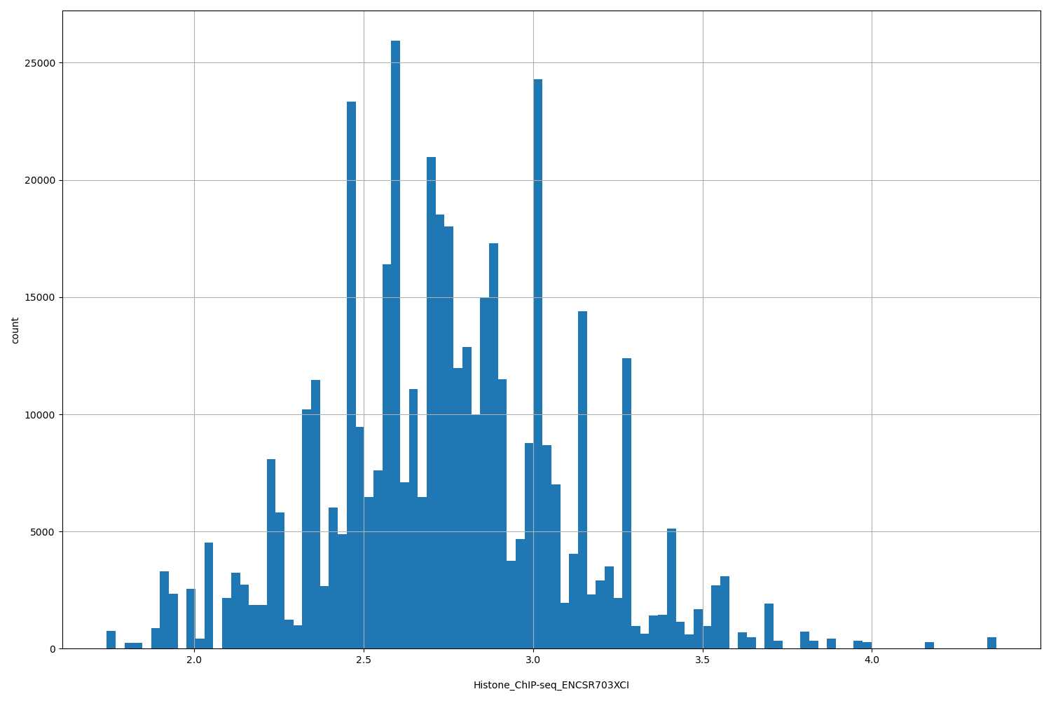 HISTOGRAM FOR Histone_ChIP-seq_ENCSR703XCI