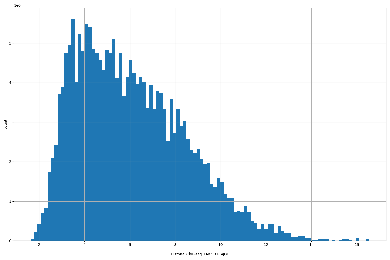 HISTOGRAM FOR Histone_ChIP-seq_ENCSR704JQF