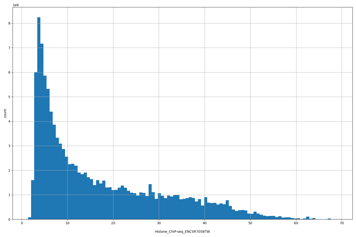 HISTOGRAM FOR Histone_ChIP-seq_ENCSR705BTW