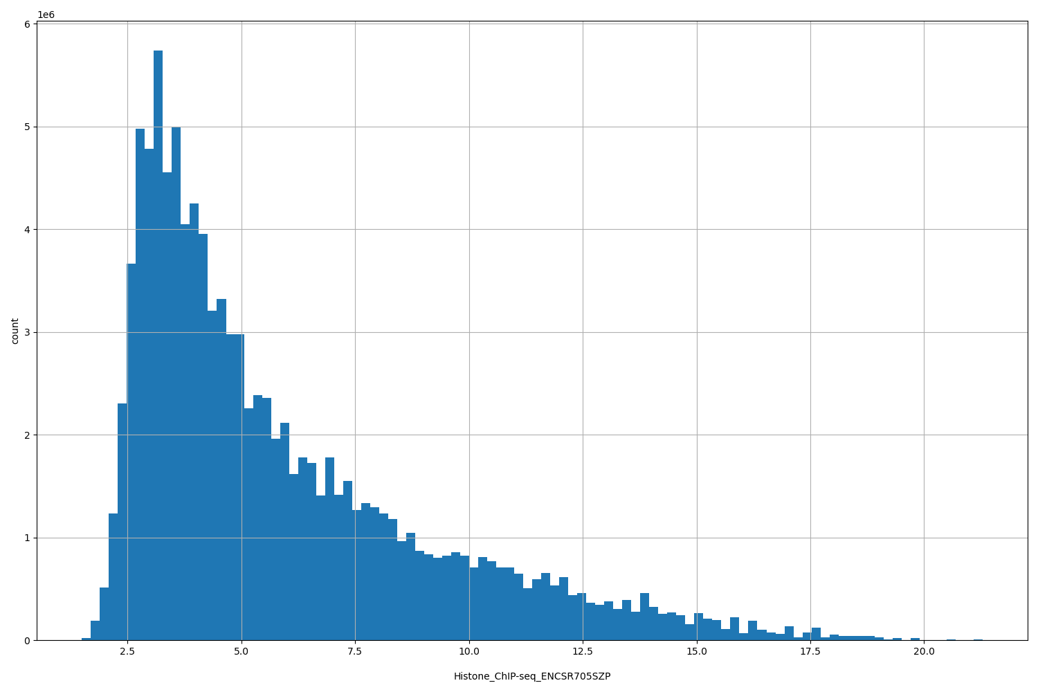 HISTOGRAM FOR Histone_ChIP-seq_ENCSR705SZP