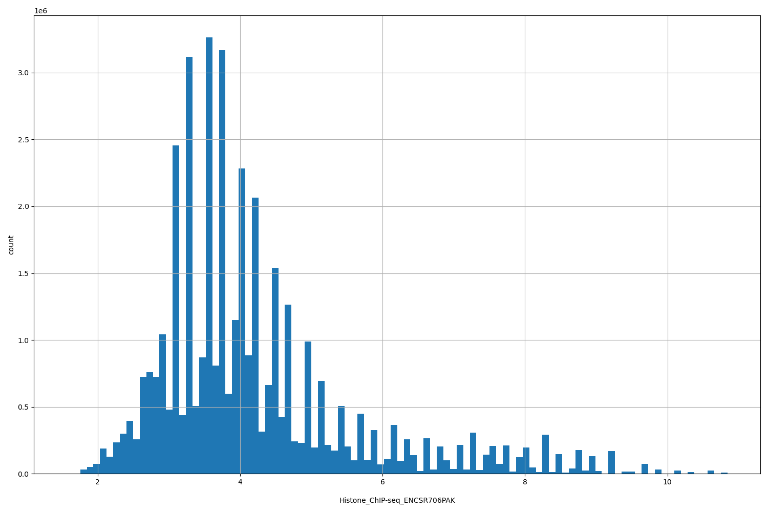 HISTOGRAM FOR Histone_ChIP-seq_ENCSR706PAK