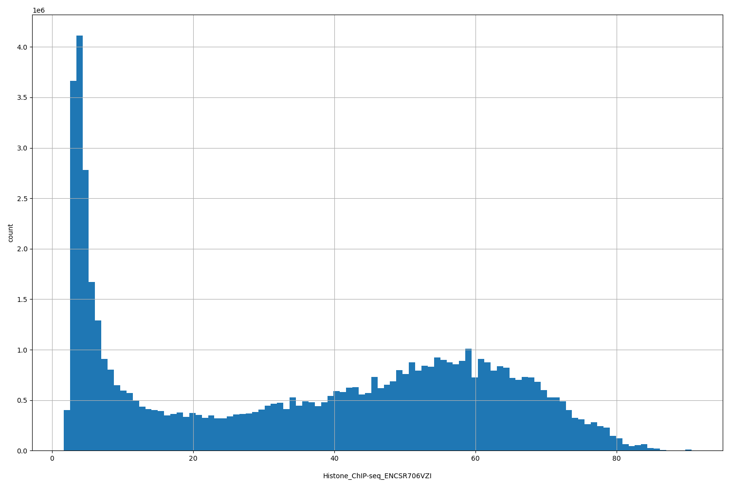 HISTOGRAM FOR Histone_ChIP-seq_ENCSR706VZI