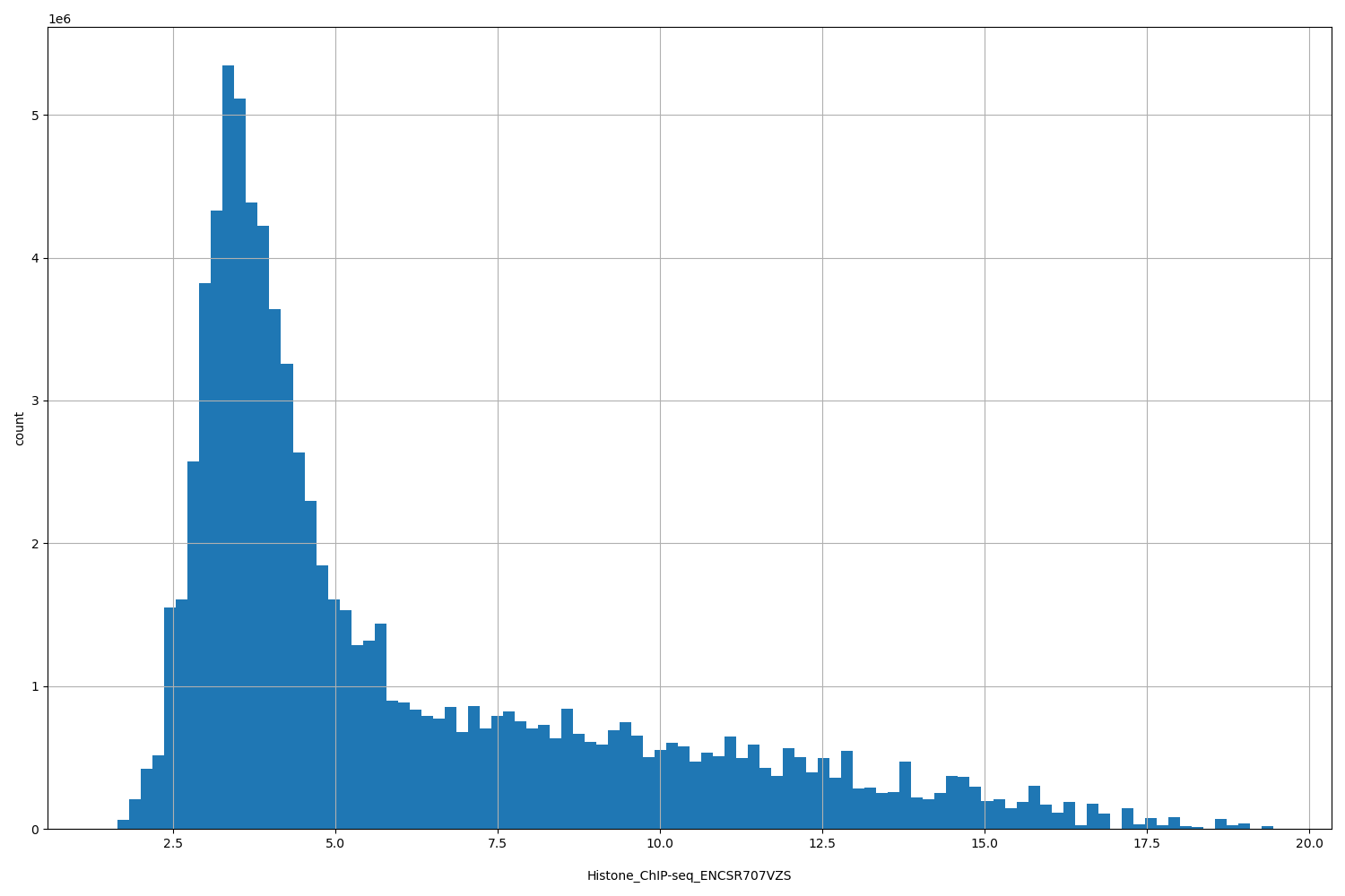 HISTOGRAM FOR Histone_ChIP-seq_ENCSR707VZS
