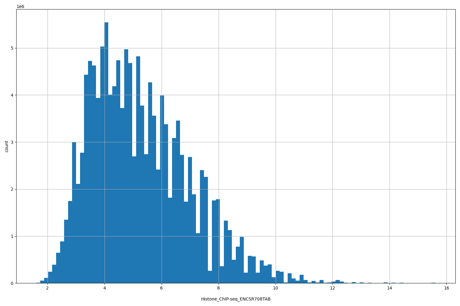 HISTOGRAM FOR Histone_ChIP-seq_ENCSR708TAB