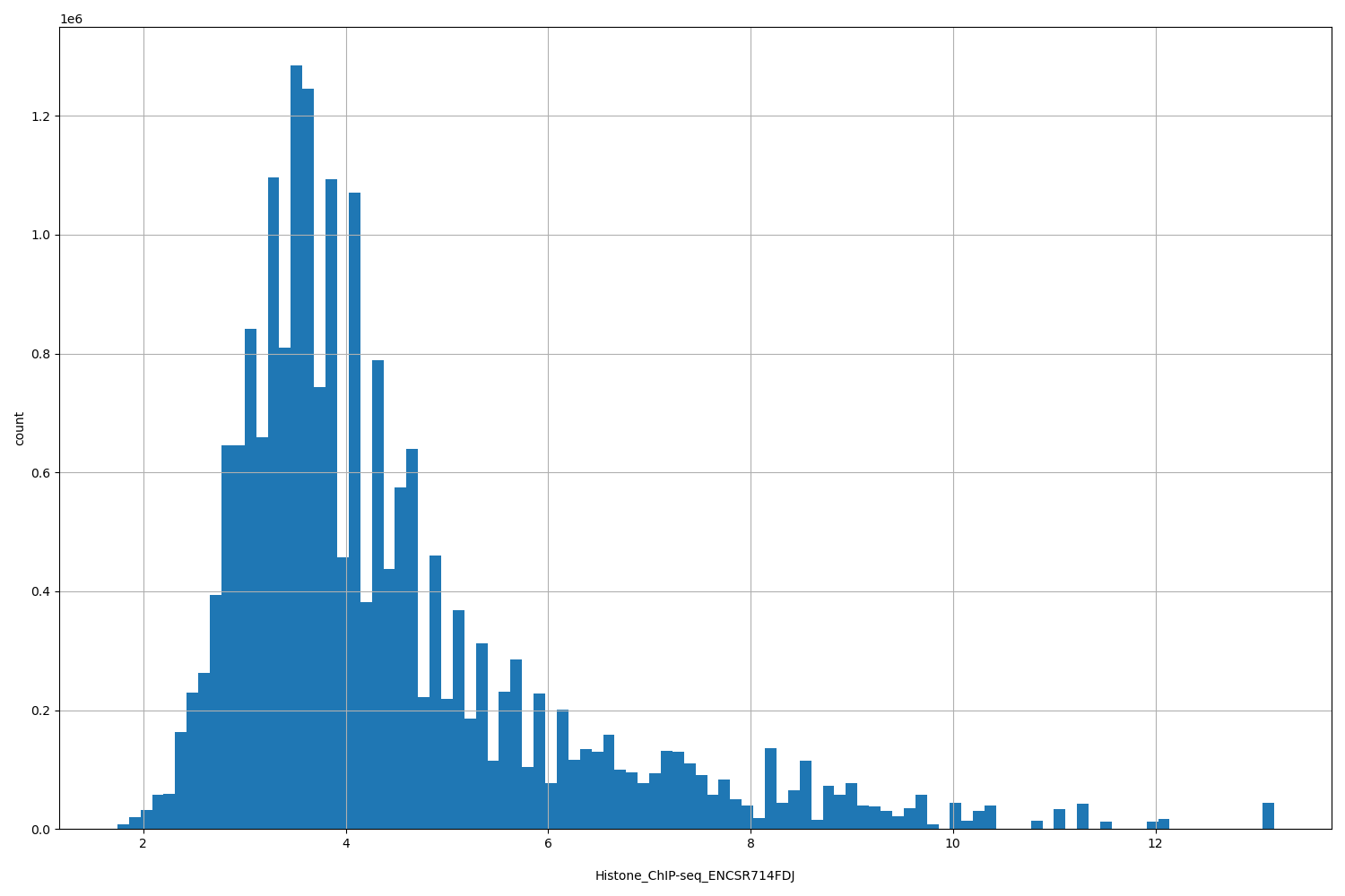 HISTOGRAM FOR Histone_ChIP-seq_ENCSR714FDJ