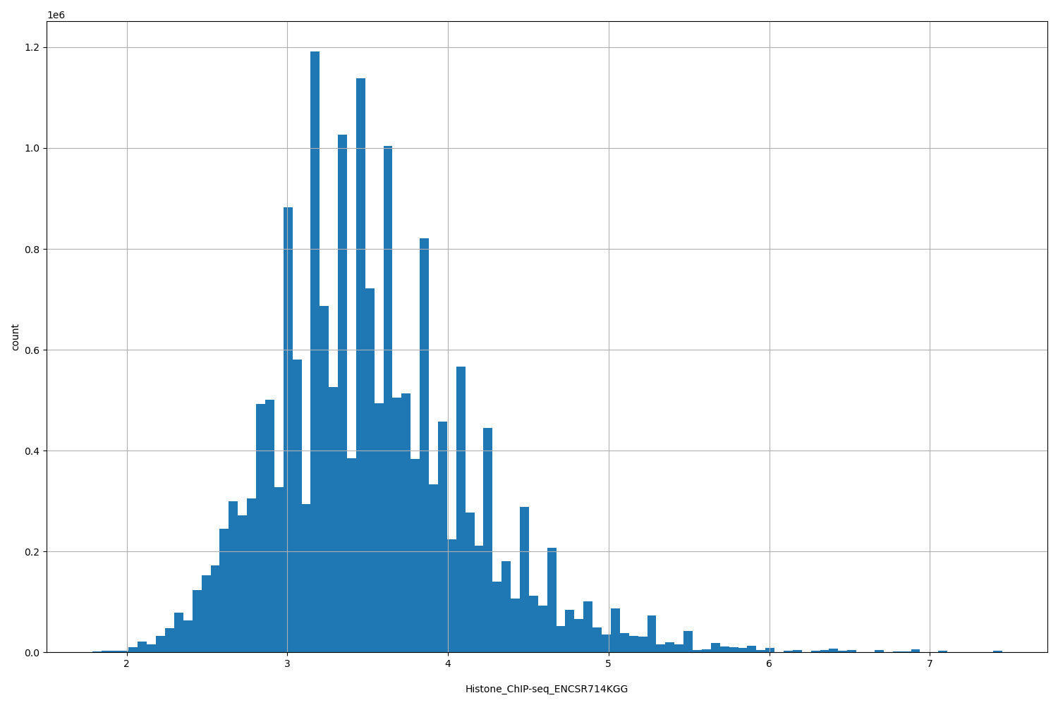 HISTOGRAM FOR Histone_ChIP-seq_ENCSR714KGG