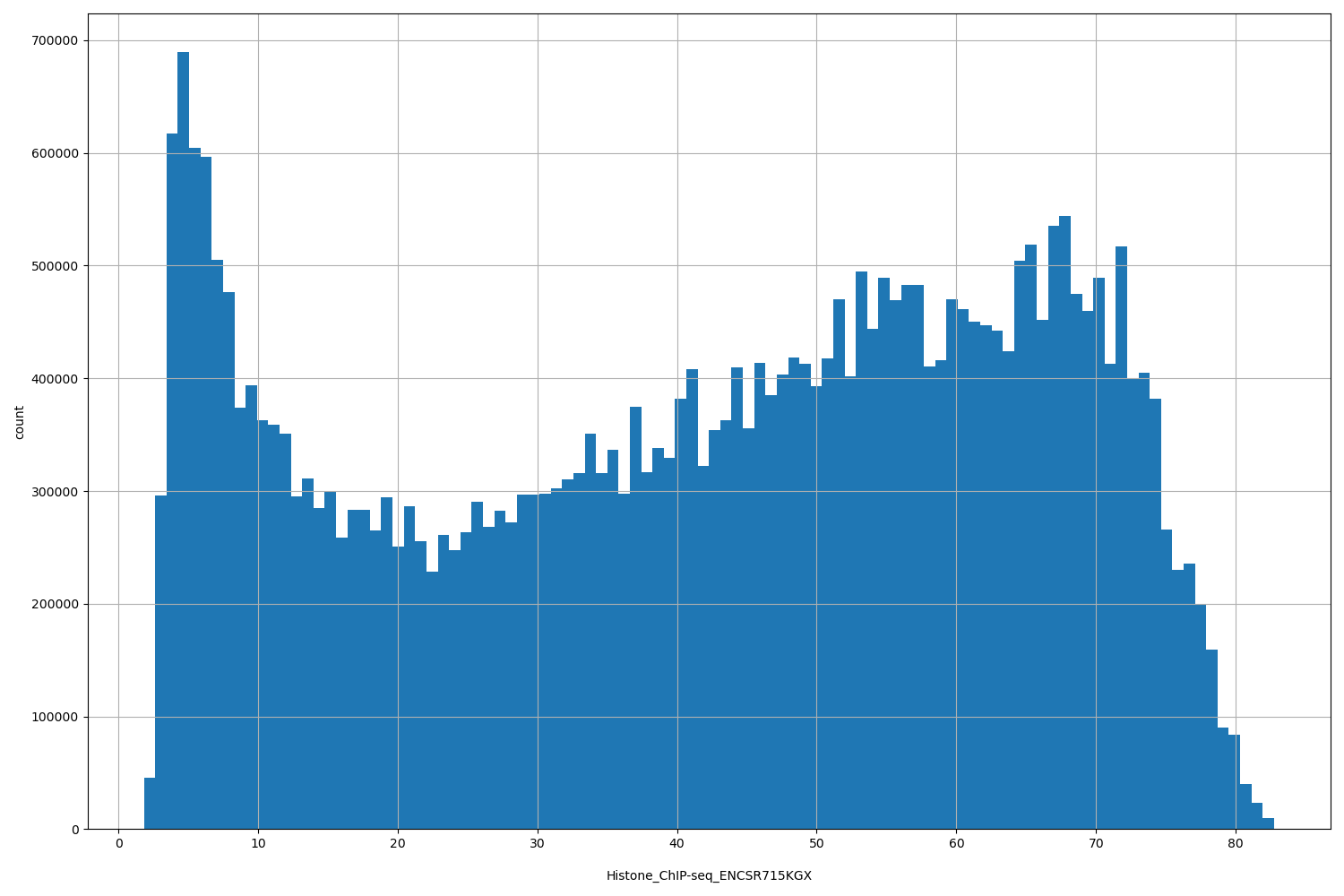 HISTOGRAM FOR Histone_ChIP-seq_ENCSR715KGX