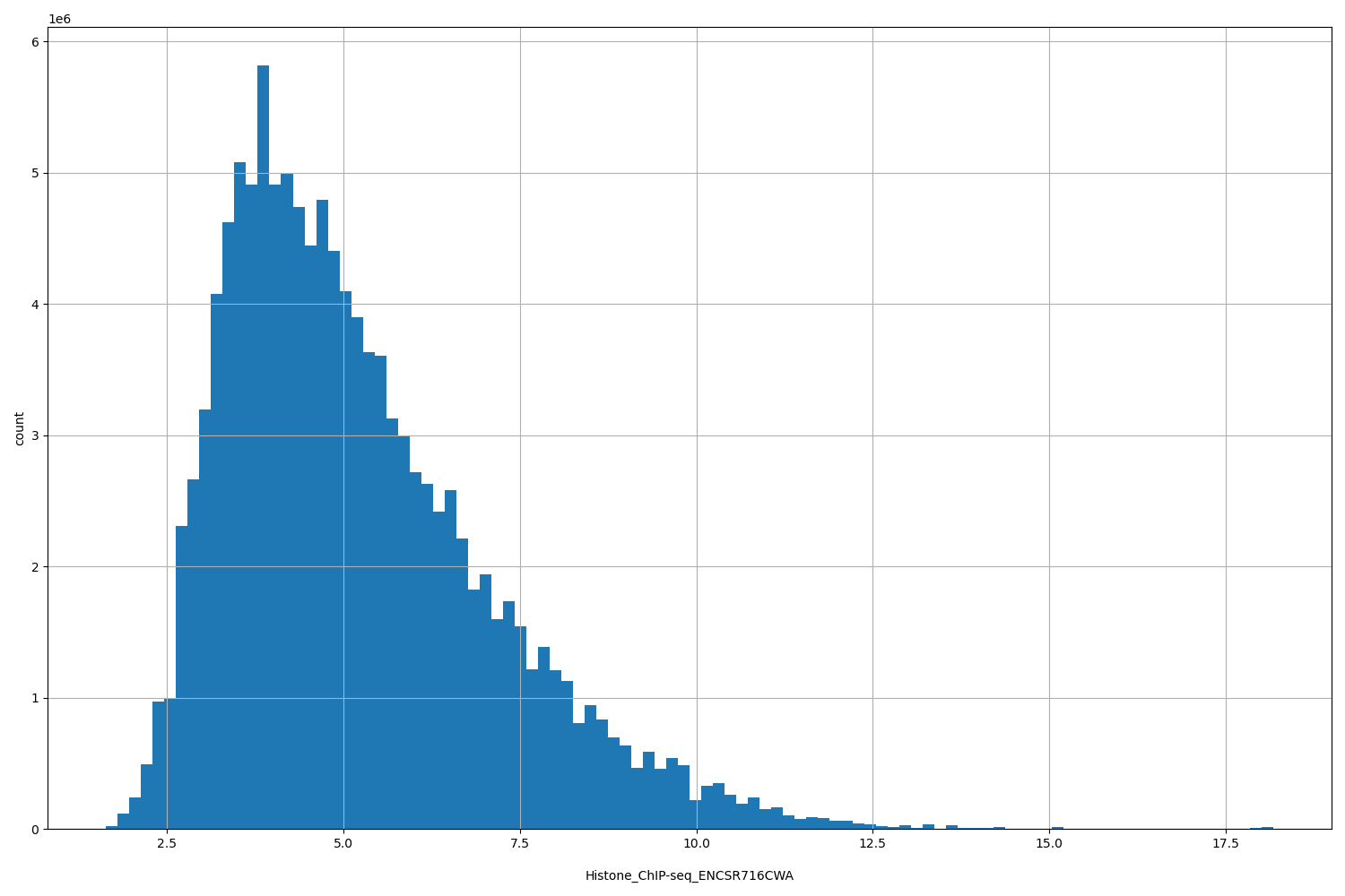 HISTOGRAM FOR Histone_ChIP-seq_ENCSR716CWA