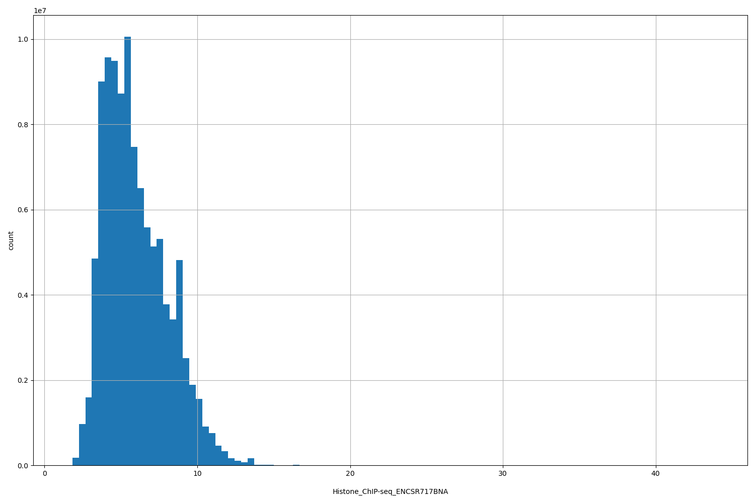 HISTOGRAM FOR Histone_ChIP-seq_ENCSR717BNA