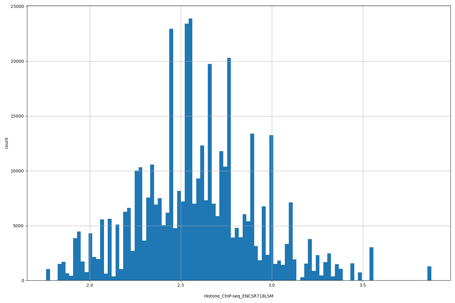 HISTOGRAM FOR Histone_ChIP-seq_ENCSR718LSM