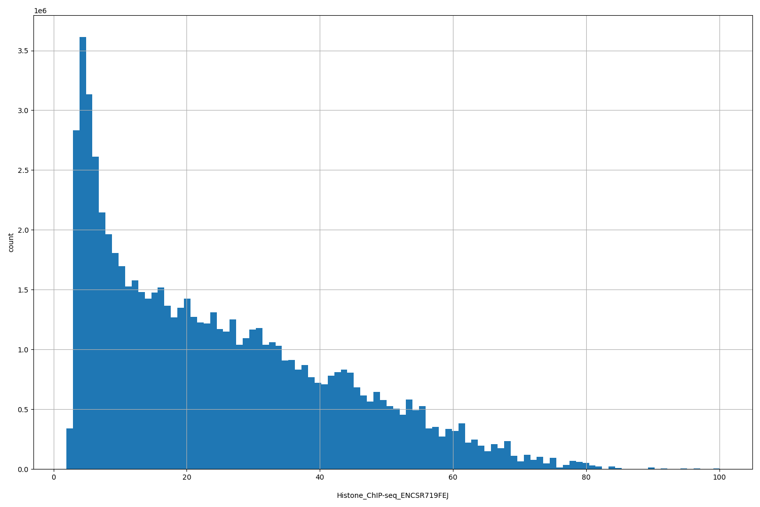 HISTOGRAM FOR Histone_ChIP-seq_ENCSR719FEJ