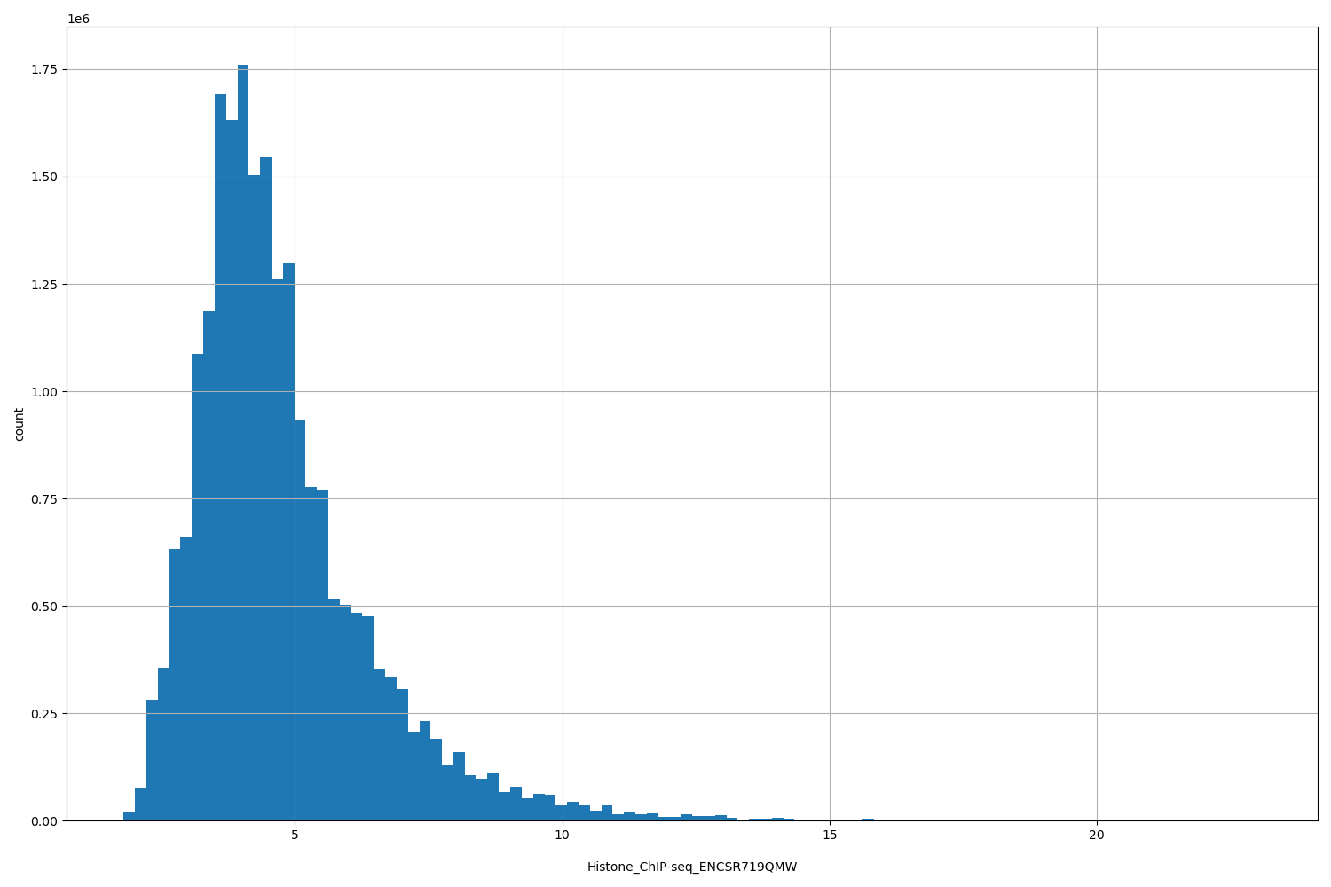 HISTOGRAM FOR Histone_ChIP-seq_ENCSR719QMW