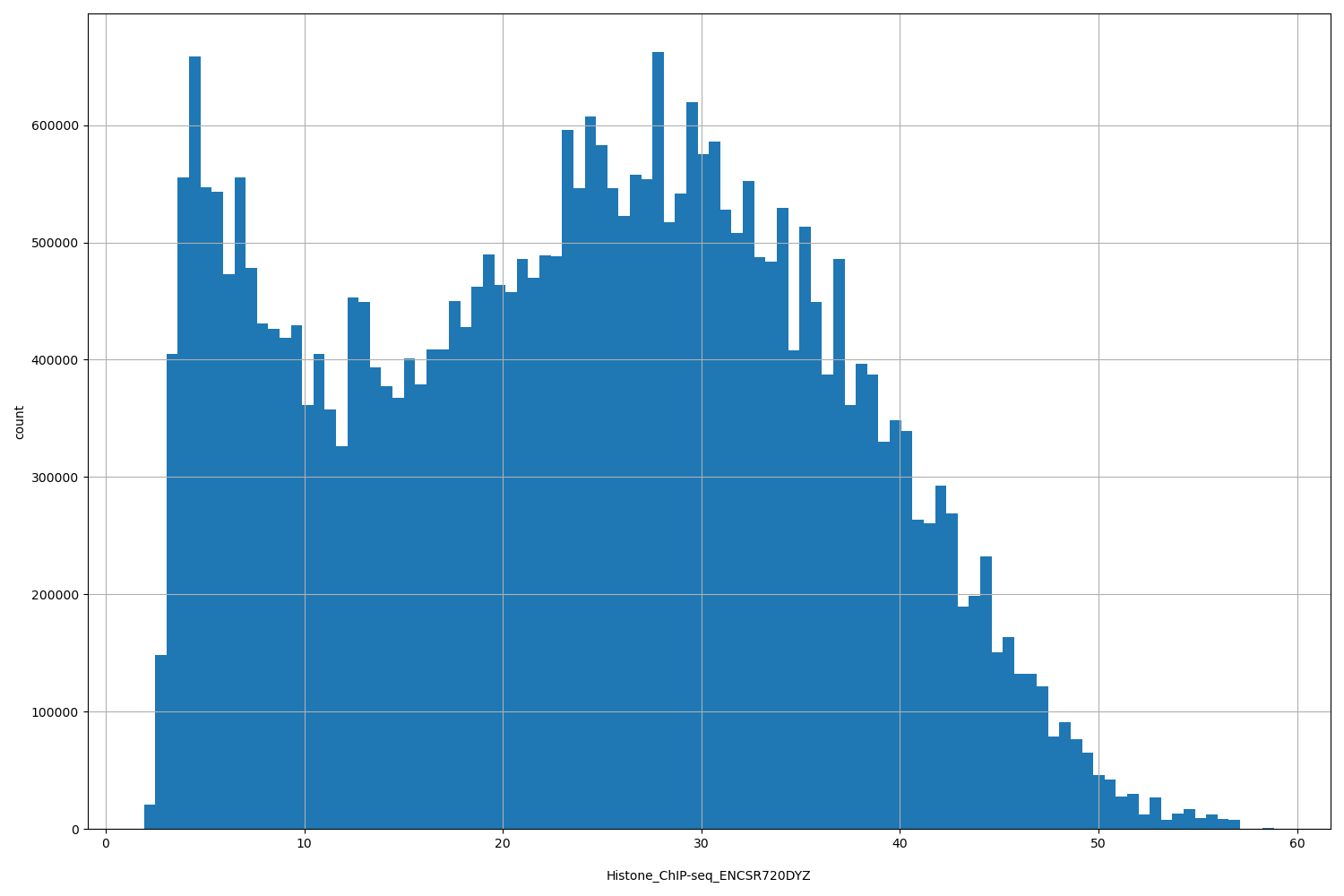 HISTOGRAM FOR Histone_ChIP-seq_ENCSR720DYZ