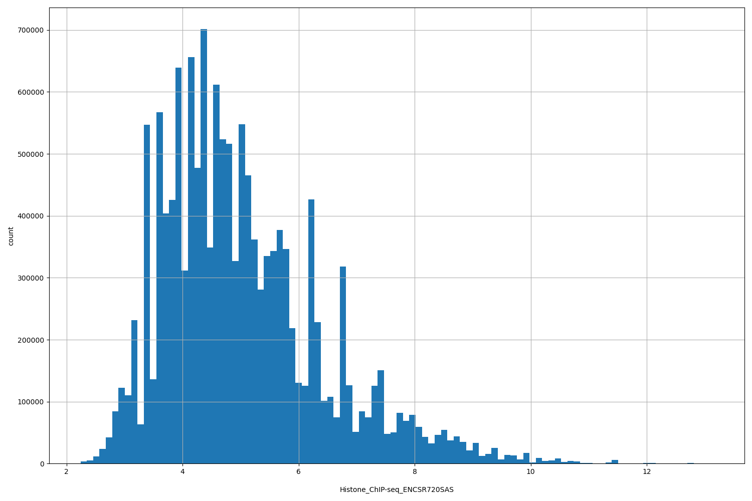 HISTOGRAM FOR Histone_ChIP-seq_ENCSR720SAS
