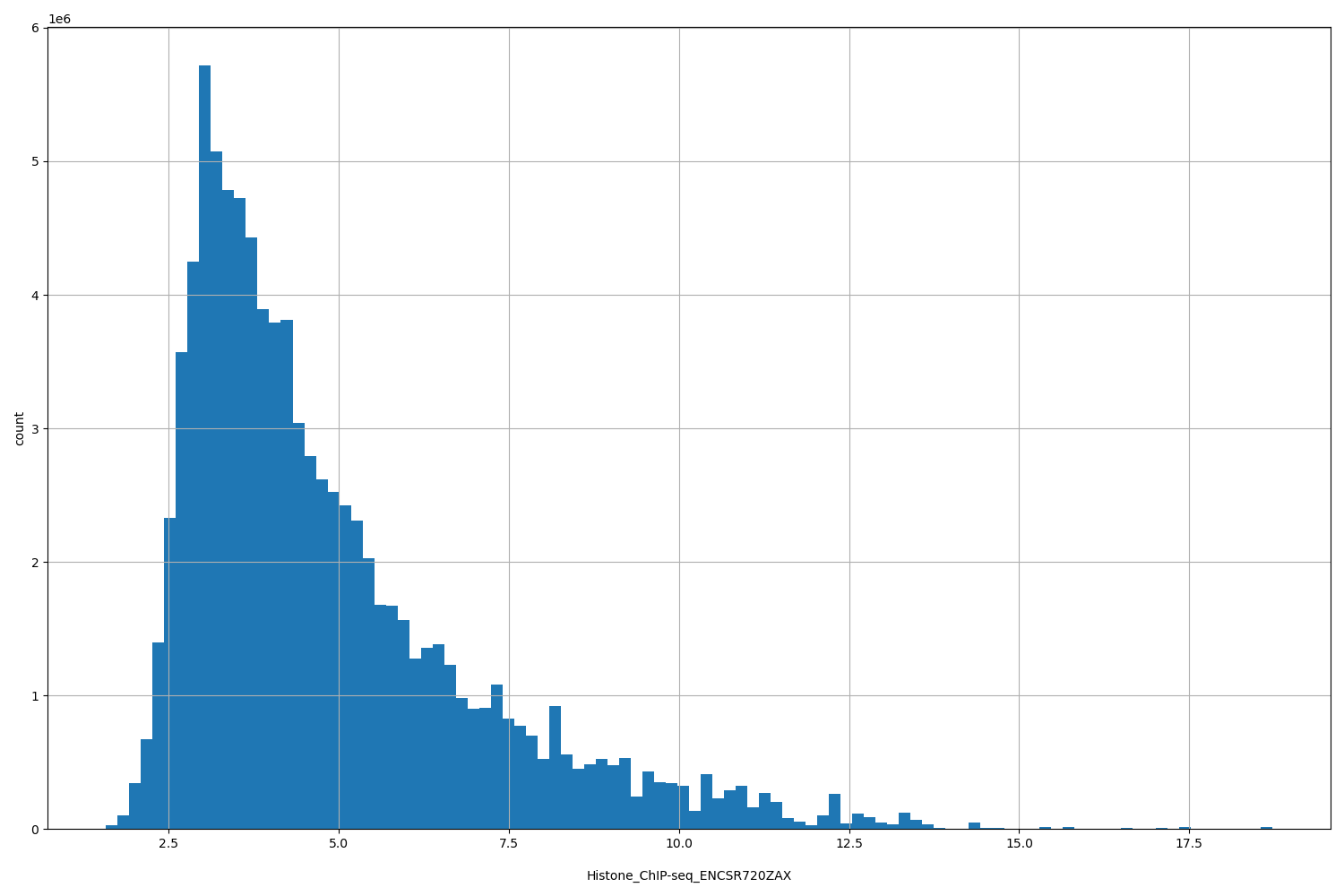 HISTOGRAM FOR Histone_ChIP-seq_ENCSR720ZAX