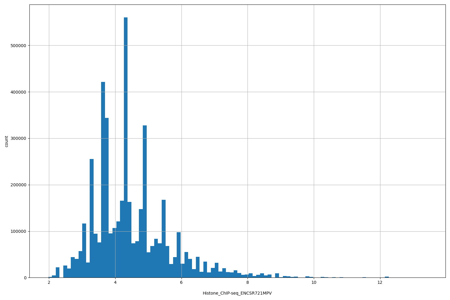 HISTOGRAM FOR Histone_ChIP-seq_ENCSR721MPV