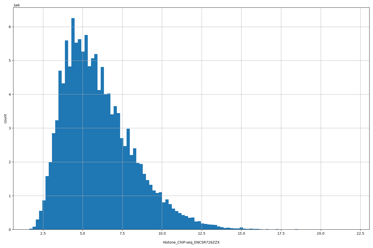 HISTOGRAM FOR Histone_ChIP-seq_ENCSR726ZZX