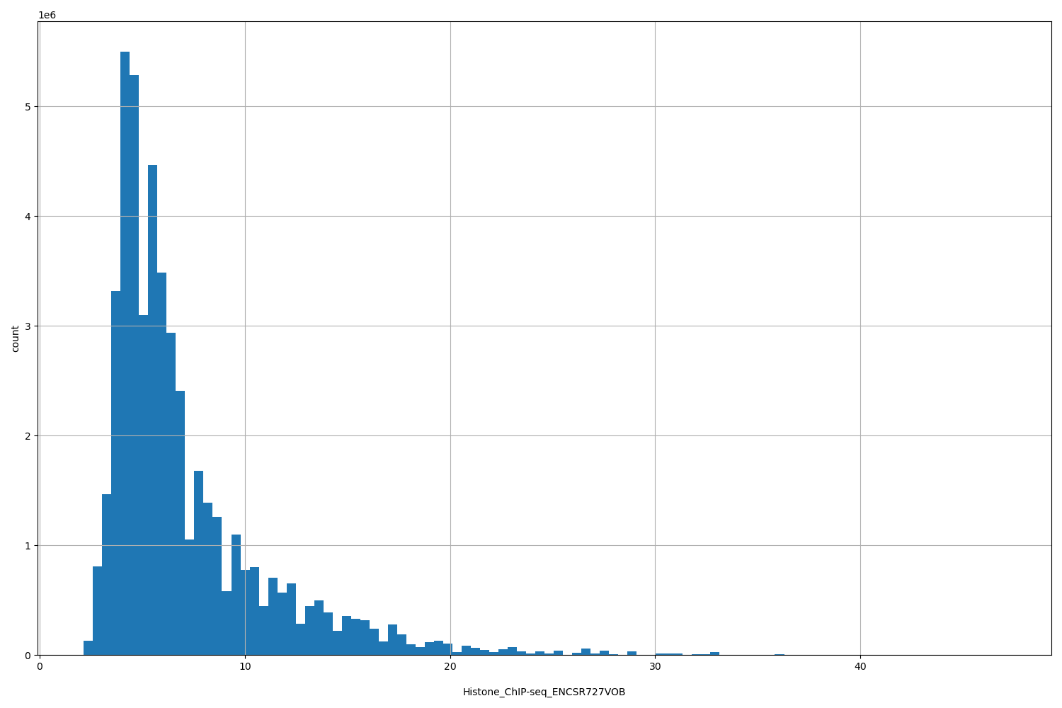 HISTOGRAM FOR Histone_ChIP-seq_ENCSR727VOB
