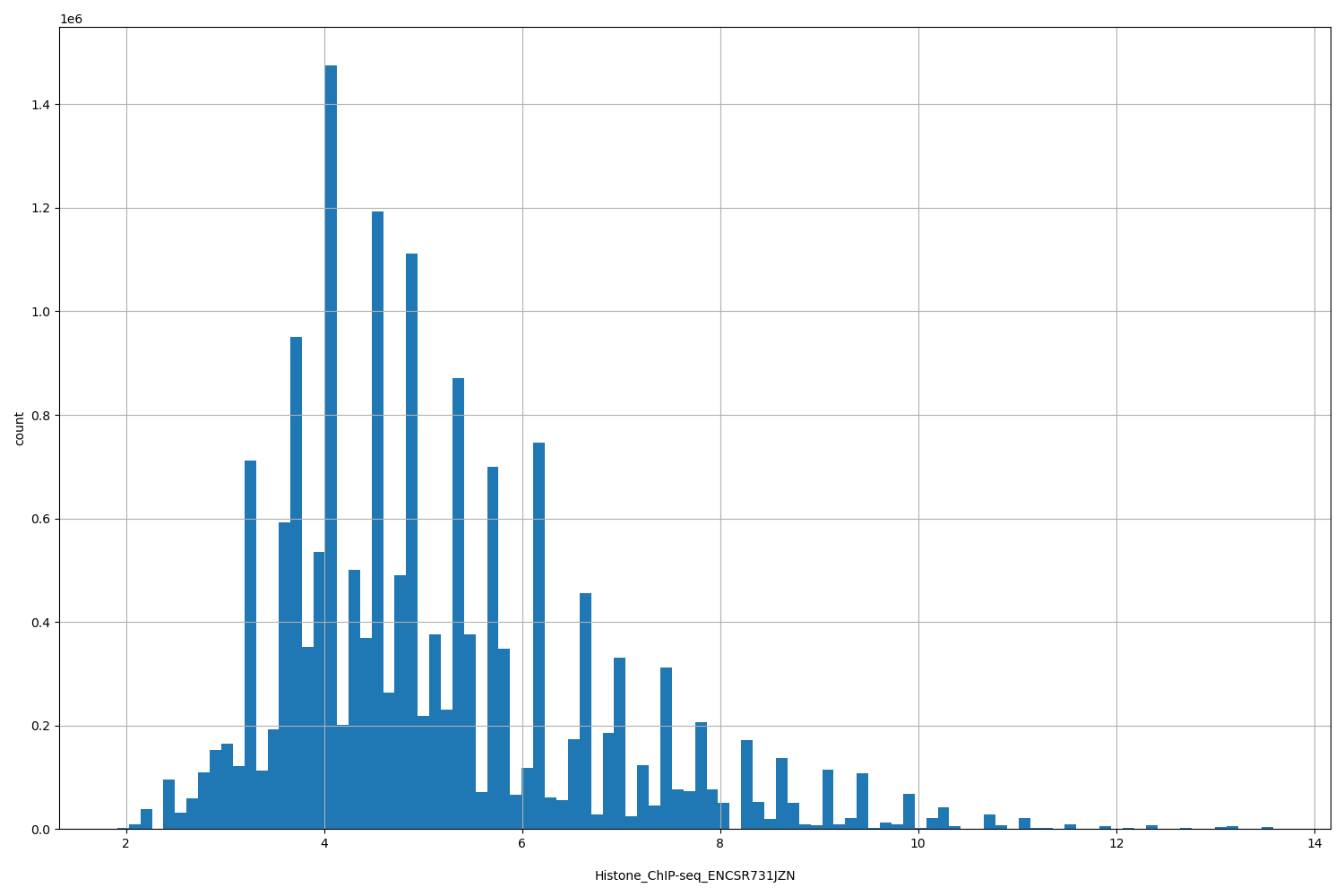 HISTOGRAM FOR Histone_ChIP-seq_ENCSR731JZN