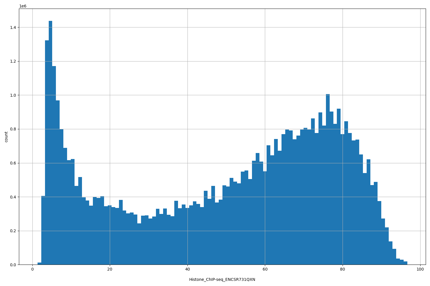 HISTOGRAM FOR Histone_ChIP-seq_ENCSR731QXN