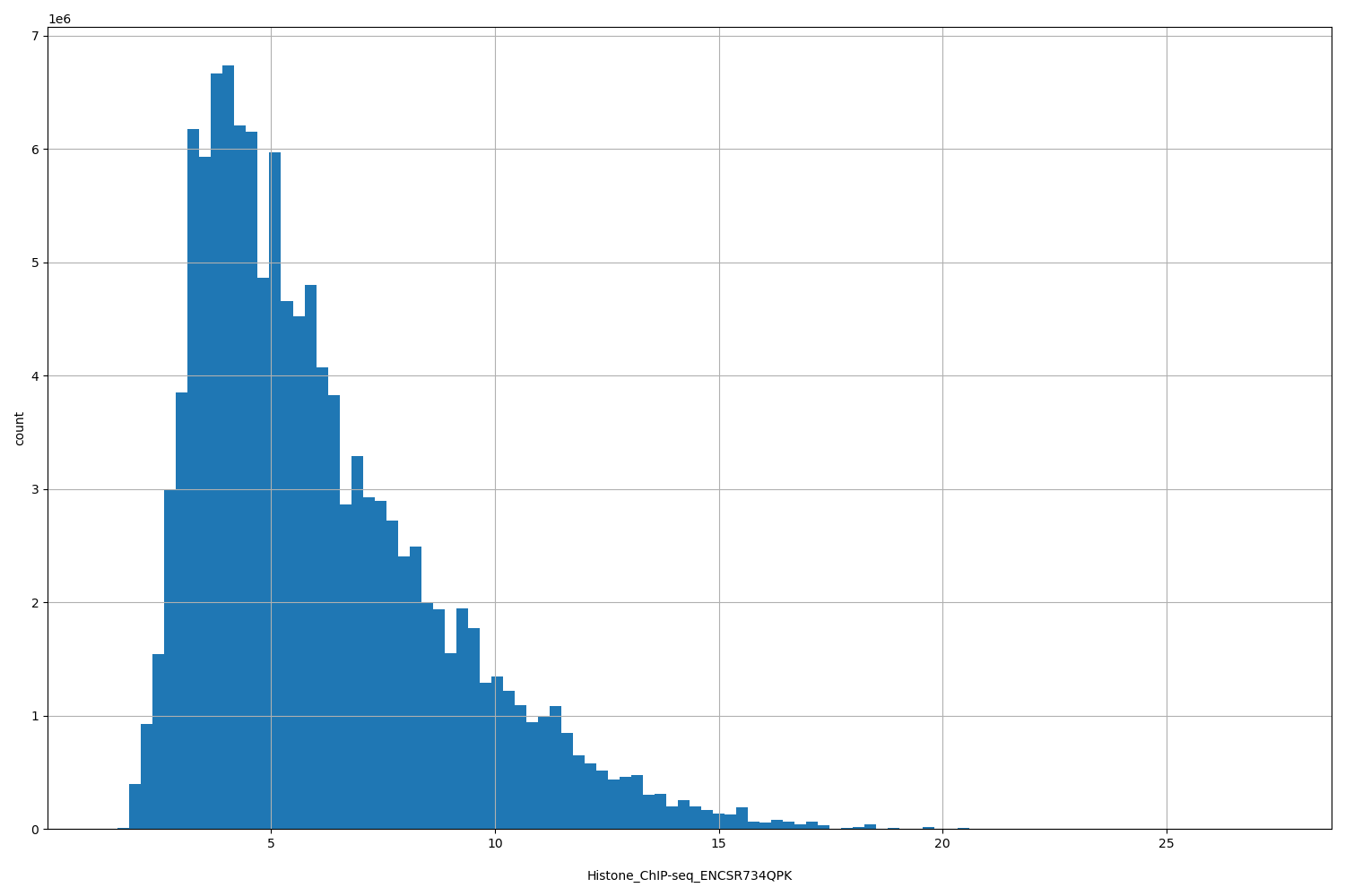 HISTOGRAM FOR Histone_ChIP-seq_ENCSR734QPK