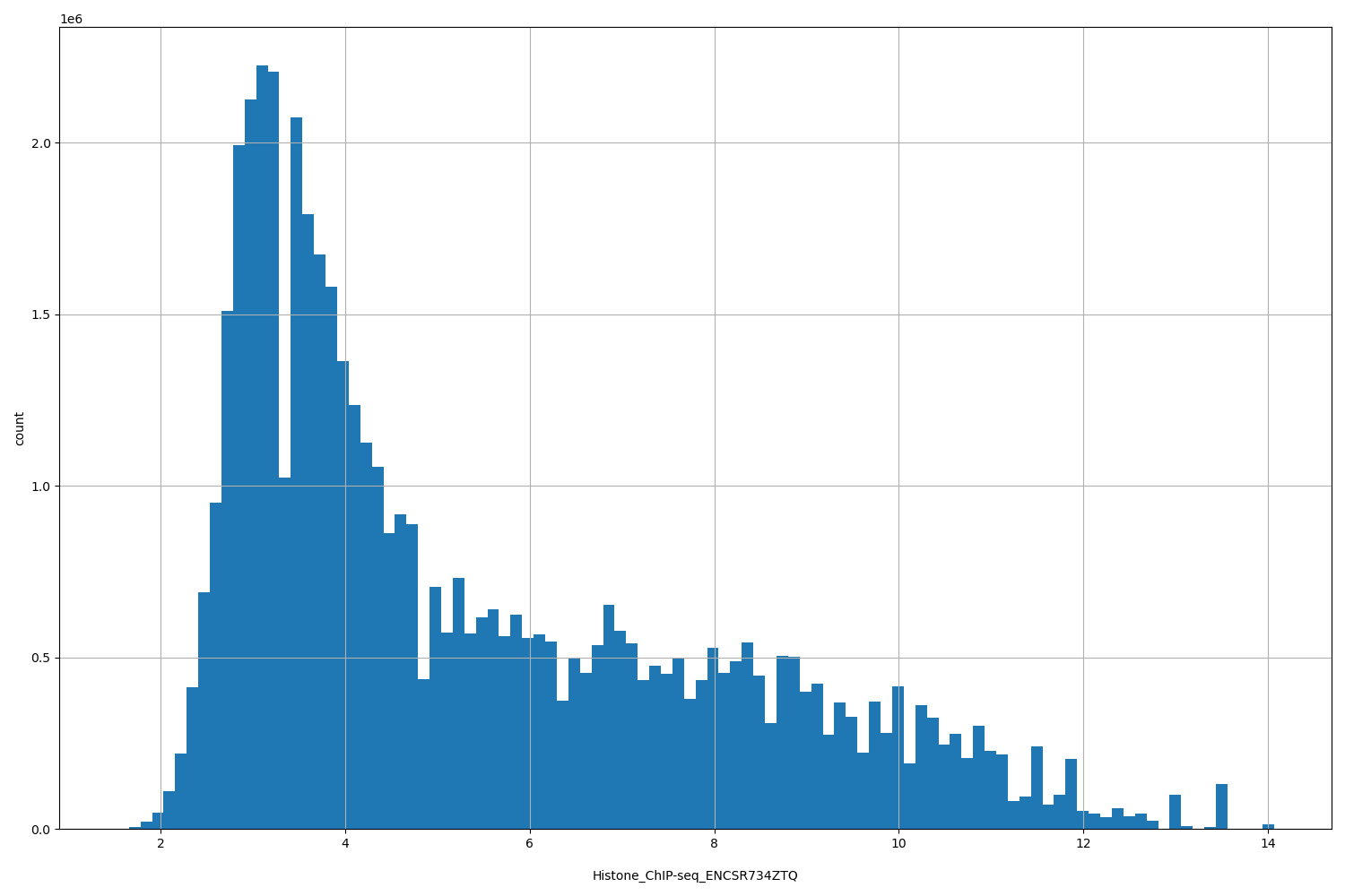 HISTOGRAM FOR Histone_ChIP-seq_ENCSR734ZTQ