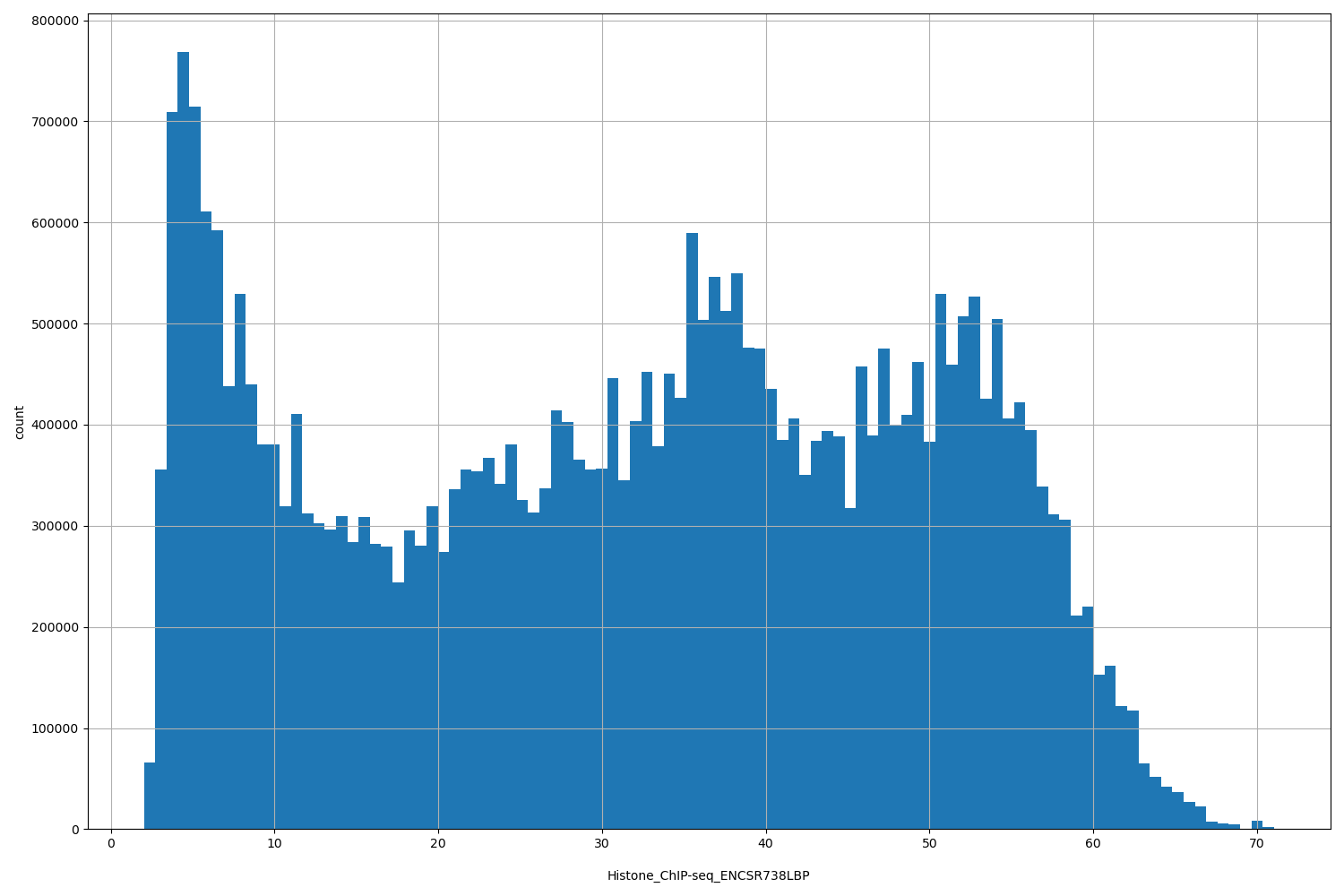 HISTOGRAM FOR Histone_ChIP-seq_ENCSR738LBP
