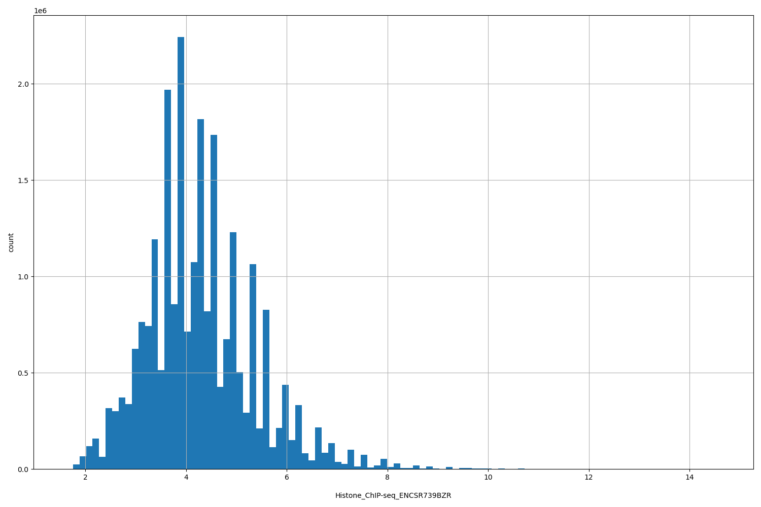 HISTOGRAM FOR Histone_ChIP-seq_ENCSR739BZR