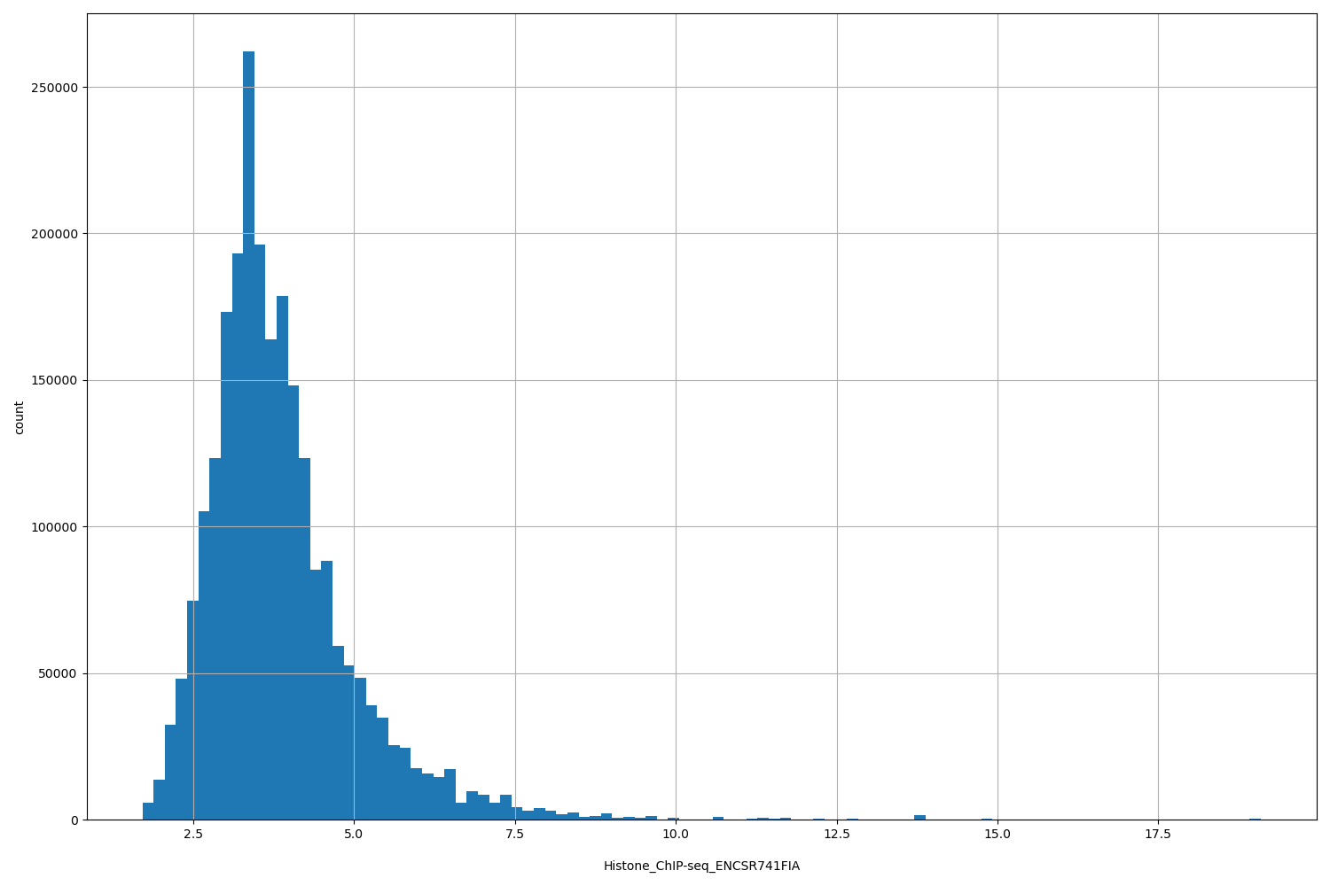 HISTOGRAM FOR Histone_ChIP-seq_ENCSR741FIA
