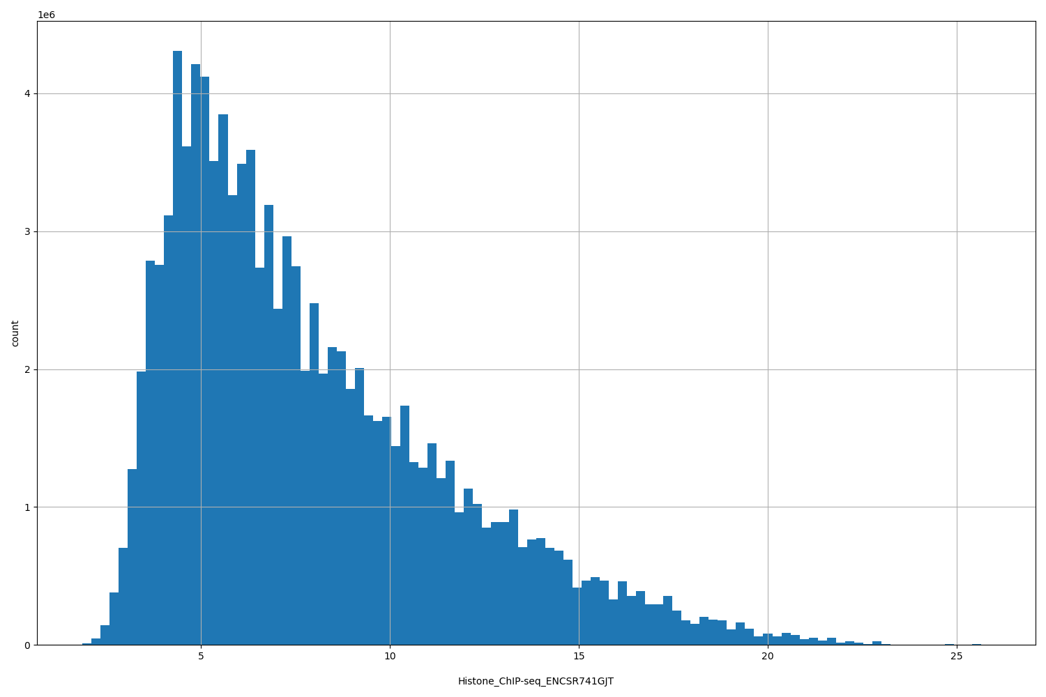 HISTOGRAM FOR Histone_ChIP-seq_ENCSR741GJT