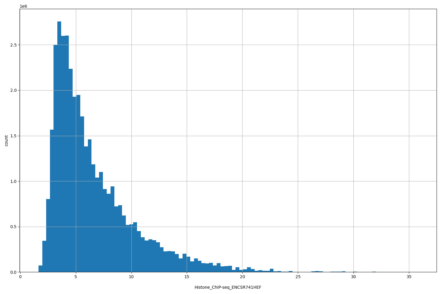 HISTOGRAM FOR Histone_ChIP-seq_ENCSR741HEF