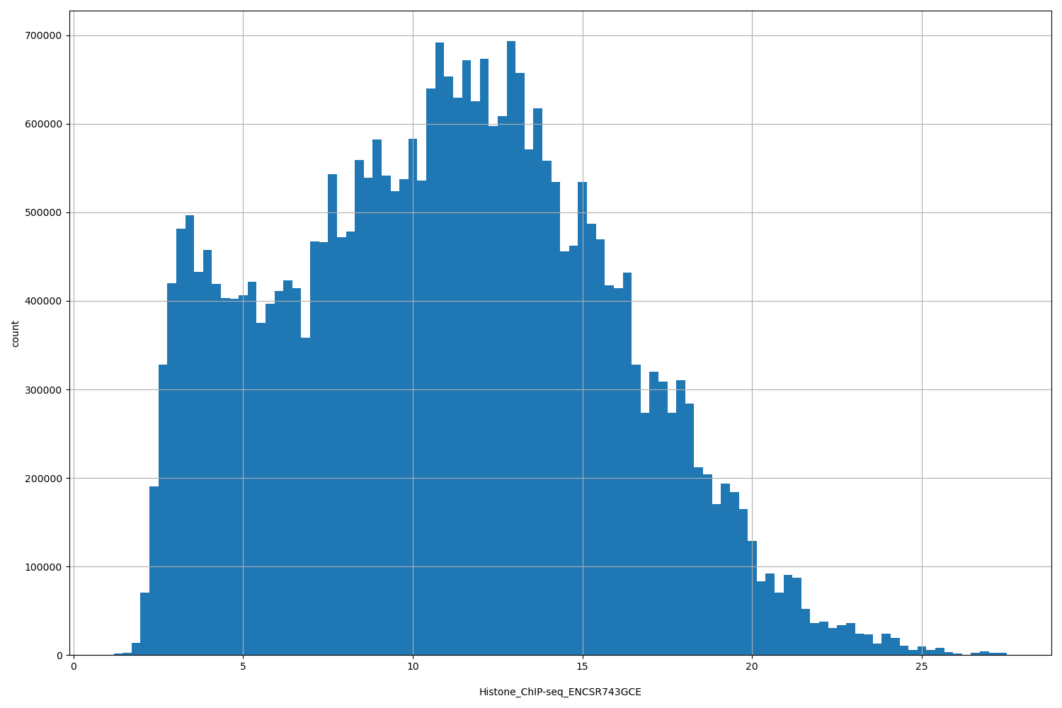 HISTOGRAM FOR Histone_ChIP-seq_ENCSR743GCE
