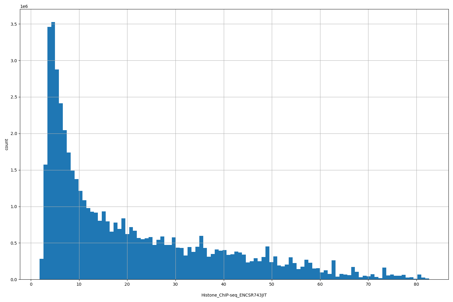 HISTOGRAM FOR Histone_ChIP-seq_ENCSR743JIT