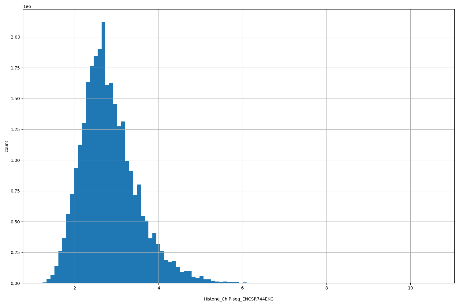 HISTOGRAM FOR Histone_ChIP-seq_ENCSR744EKG