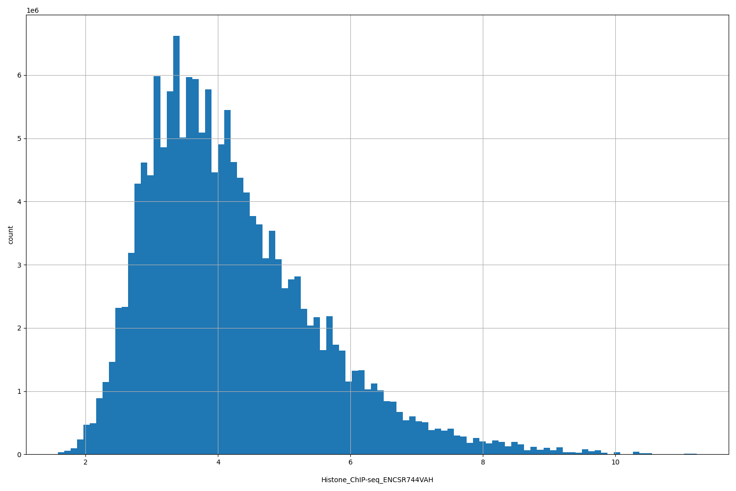 HISTOGRAM FOR Histone_ChIP-seq_ENCSR744VAH
