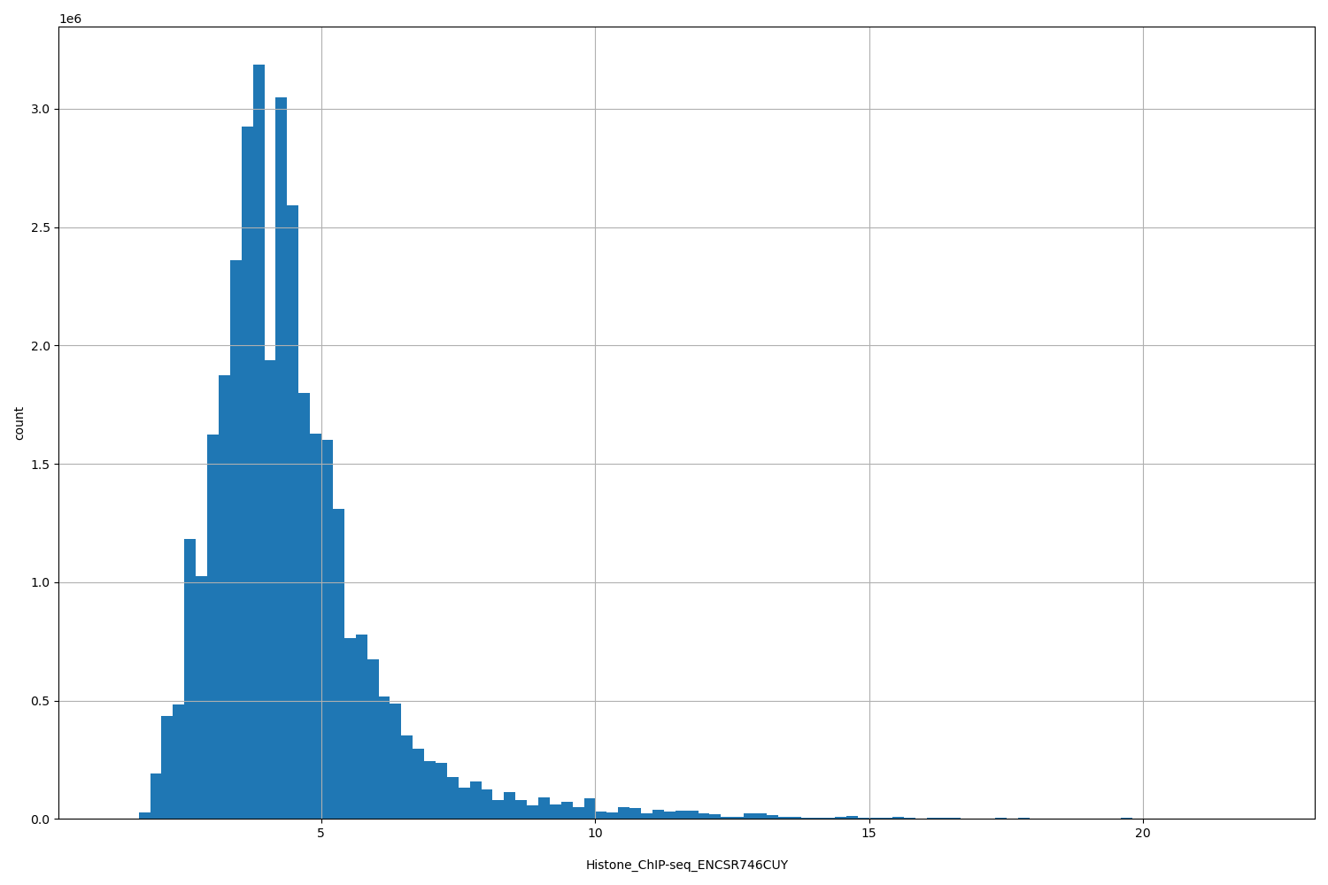 HISTOGRAM FOR Histone_ChIP-seq_ENCSR746CUY